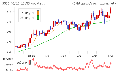 マイクロアドチャート