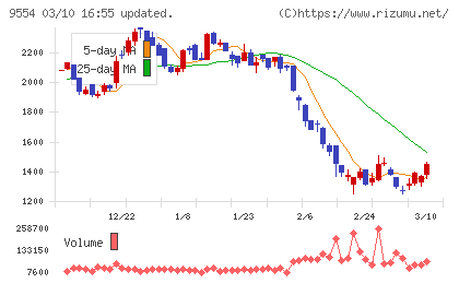 ＡＶｉＣチャート