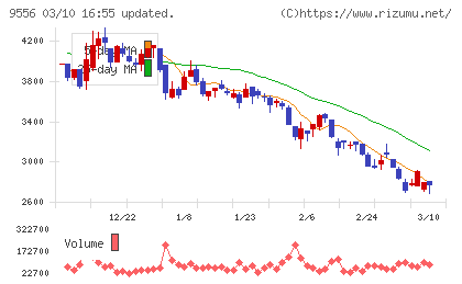 ＩＮＴＬＯＯＰチャート