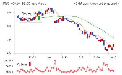 プログリットチャート