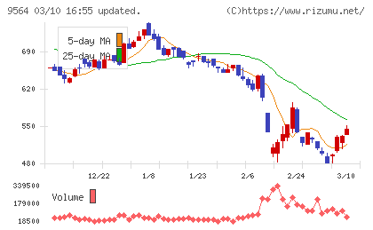 ＦＣＥチャート