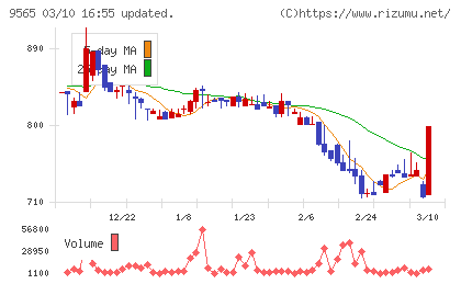 ＧＬＯＥチャート