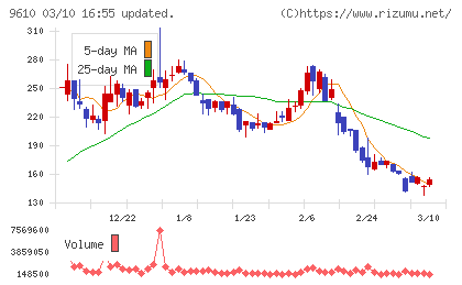ウィルソン・ラーニング　ワールドワイドチャート