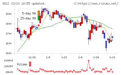ラックランドチャート