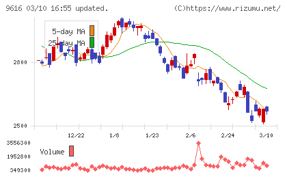 共立メンテナンスチャート