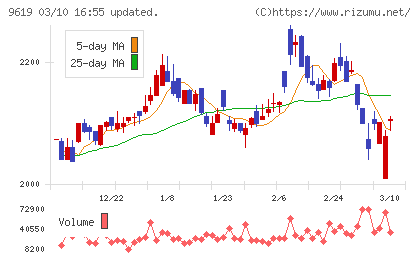 イチネンホールディングスチャート