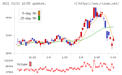 建設技術研究所チャート