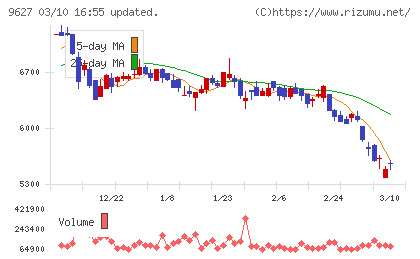 アインホールディングスチャート