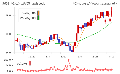 スバル興業チャート