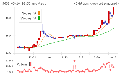 東京テアトルチャート