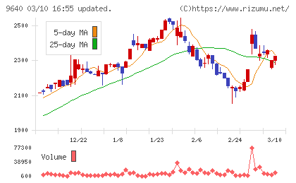 セゾンテクノロジーチャート