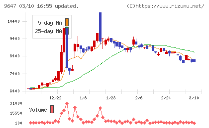 協和コンサルタンツチャート