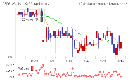 グリーンランドリゾートチャート