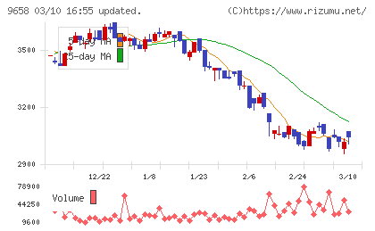 ビジネスブレイン太田昭和チャート