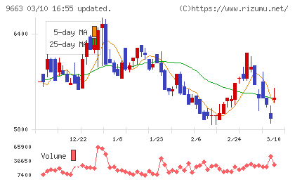 ナガワチャート