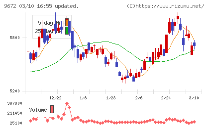東京都競馬チャート