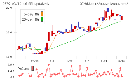 ホウライチャート