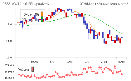 ＤＴＳチャート