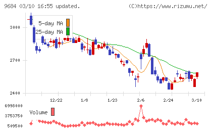 スクウェア・エニックス・ホールディングスチャート