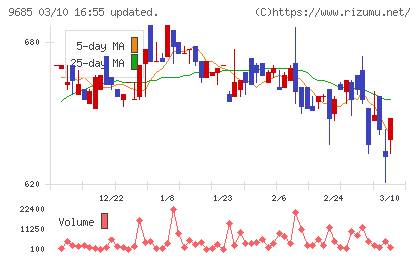 KYCOMホールディングスチャート