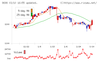 クレオチャート