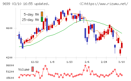 ニシオホールディングスチャート