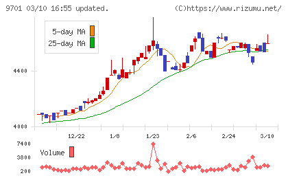 東京會舘チャート