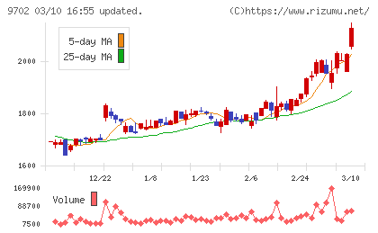 アイ・エス・ビーチャート