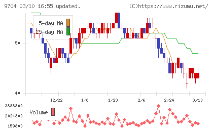 アゴーラホスピタリティーグループチャート
