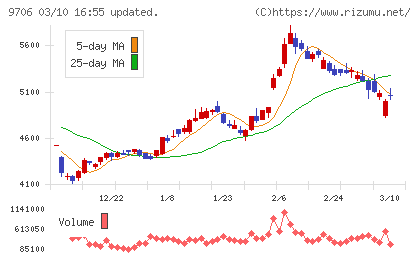 日本空港ビルデングチャート