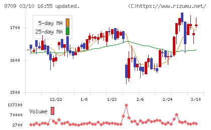 ＮＣＳ＆Ａチャート