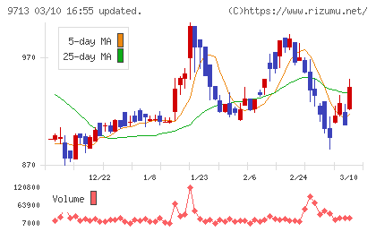 ロイヤルホテルチャート