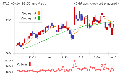 トランスコスモスチャート