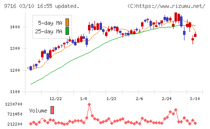 乃村工藝社チャート