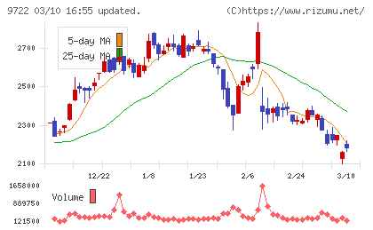藤田観光チャート