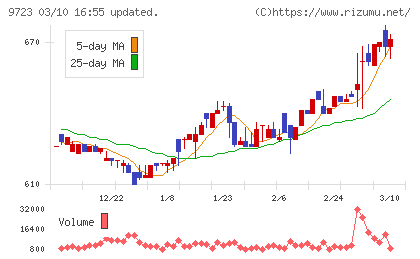 京都ホテルチャート