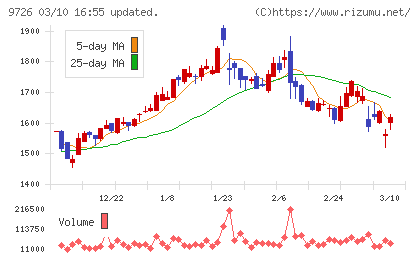KNT−CTホールディングスチャート