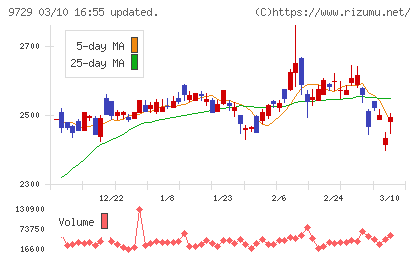 トーカイチャート