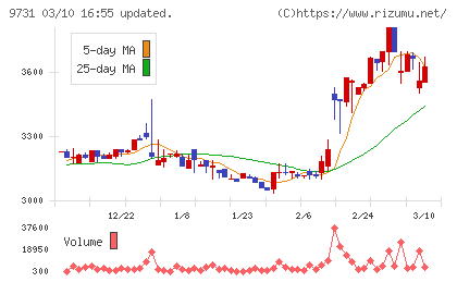 白洋舍チャート