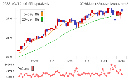 ナガセチャート