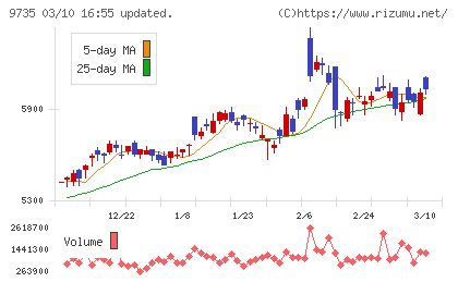 セコムチャート