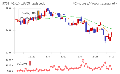 ＮＳＷチャート