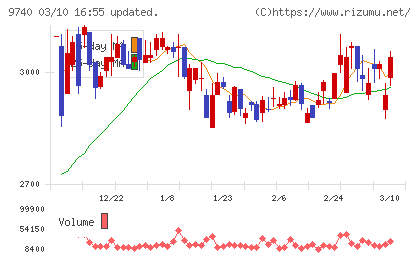 ＣＳＰチャート