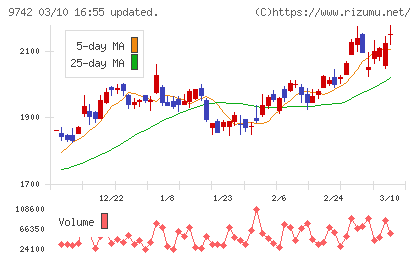 アイネスチャート