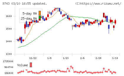 丹青社チャート