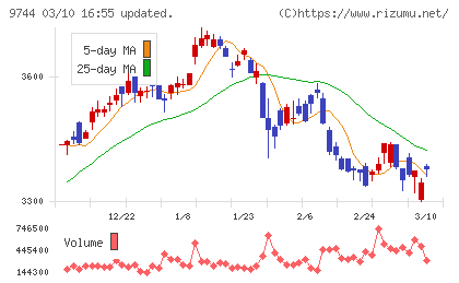 メイテックグループホールディングスチャート