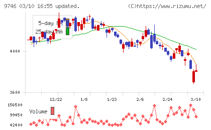 ＴＫＣチャート
