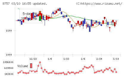 船井総研ホールディングスチャート
