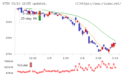 ＮＳＤチャート