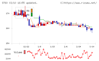 進学会ホールディングスチャート